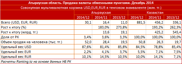 Атырауская область. Продажа валюты обменными пунктами. Декабрь 2014