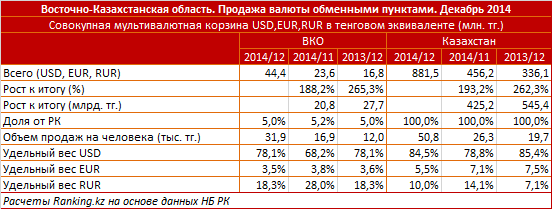 Восточно-Казахстанская область. Продажа валюты обменными пунктами. Декабрь 2014