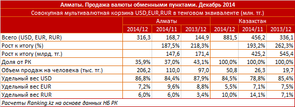 Алматы. Продажа валюты обменными пунктами. Декабрь 2014