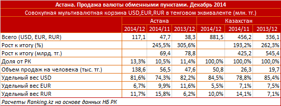 Астана. Продажа валюты обменными пунктами. Декабрь 2014