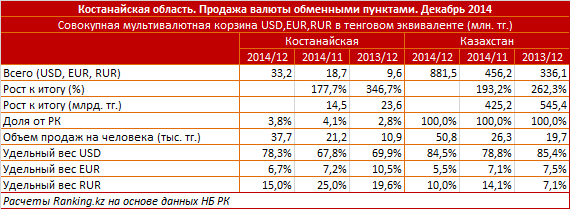 Костанайская область. Продажа валюты обменными пунктами. Декабрь 2014