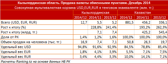 Кызылординская область. Продажа валюты обменными пунктами. Декабрь 2014