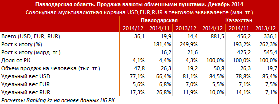 Павлодарская область. Продажа валюты обменными пунктами. Декабрь 2014