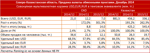 Северо-Казахстанская область. Продажа валюты обменными пунктами. Декабрь 2014