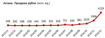 В декабре жители Астаны купили российской валюты на рекордные 13,7 миллиардов тенге. Месячный прирост составил 81,5%