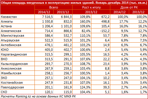 Строительные компании сдали в эксплуатацию 7,5 миллионов квадратных метров нового жилья. Это исторический максимум по количеству предложений на первичном рынке жилья