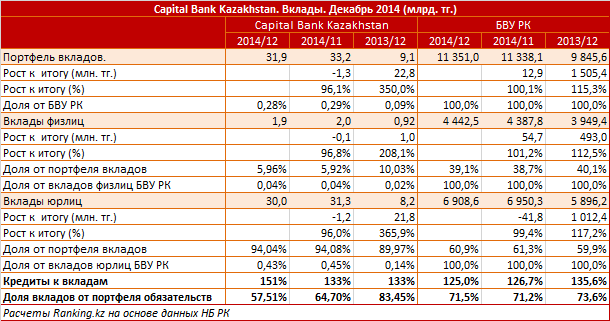 Capital Bank Kazakhstan. Рыночный профиль. Вклады. Декабрь 2014