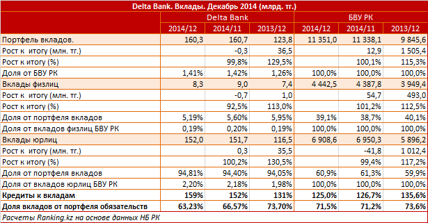 Delta Bank. Рыночный профиль. Вклады. Декабрь 2014