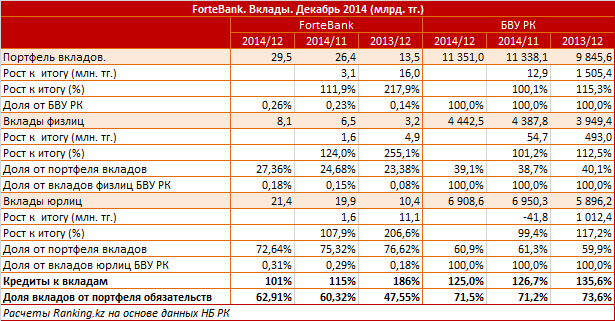 ForteBank. Рыночный профиль. Вклады. Декабрь 2014