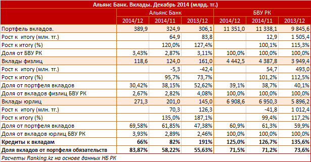 Альянс Банк. Рыночный профиль. Вклады. Декабрь 2014