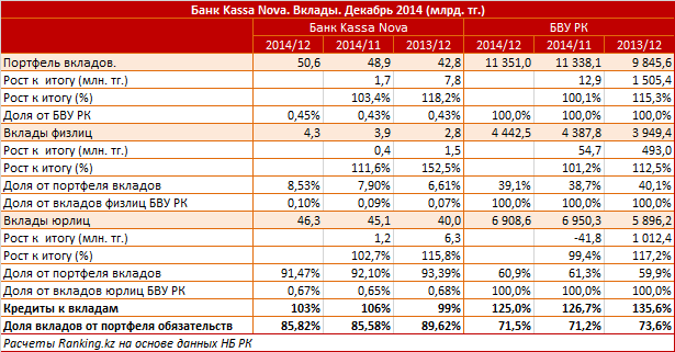 Банк Kassa Nova. Рыночный профиль. Вклады. Декабрь 2014