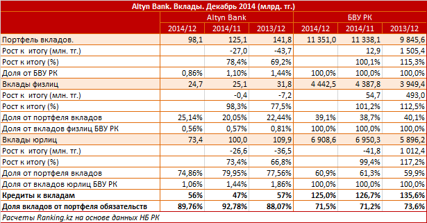 Altyn Bank. Рыночный профиль. Вклады. Декабрь 2014
