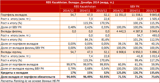 RBS Kazakhstan. Рыночный профиль. Вклады. Декабрь 2014