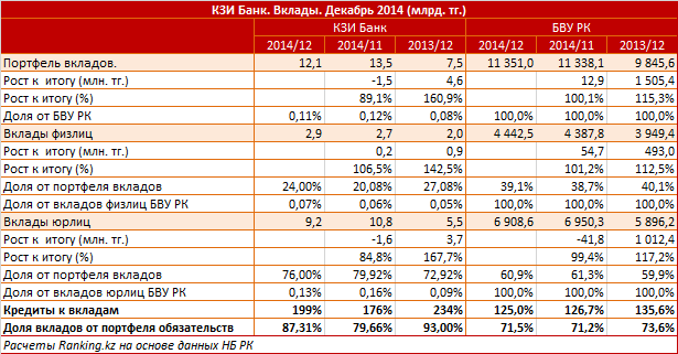 КЗИ Банк. Рыночный профиль. Вклады. Декабрь 2014