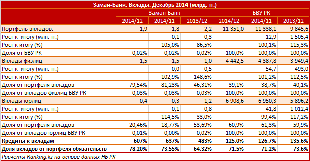 Заман-Банк. Рыночный профиль. Вклады. Декабрь 2014