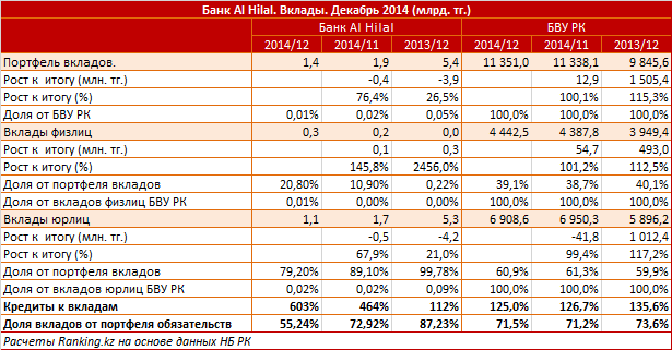 Банк Al Hilal. Рыночный профиль. Вклады. Декабрь 2014