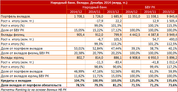 Народный банк. Рыночный профиль. Вклады. Декабрь 2014