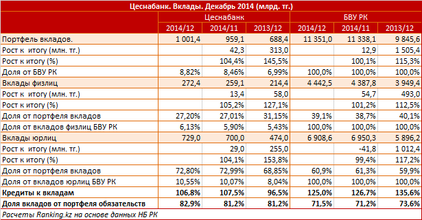Цеснабанк. Рыночный профиль. Вклады. Декабрь 2014