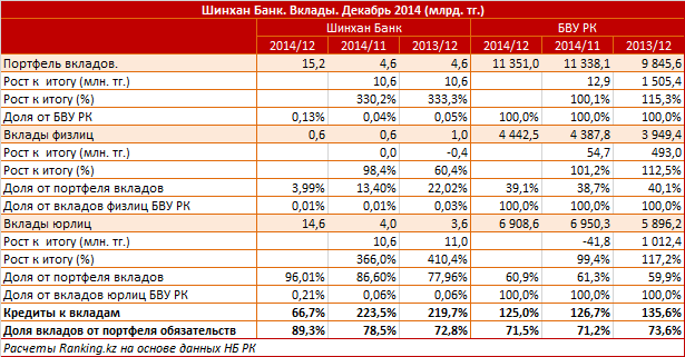 Шинхан Банк. Рыночный профиль. Вклады. Декабрь 2014