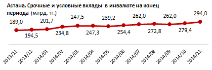 За ноябрь жители столицы добавили в корзину инвалютных вкладов 15,3 миллиардов в тенговом эквиваленте. Это самый высокий показатель по Казахстану