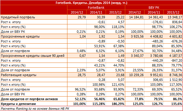 ForteBank. Рыночный профиль. Кредиты. Декабрь 2014