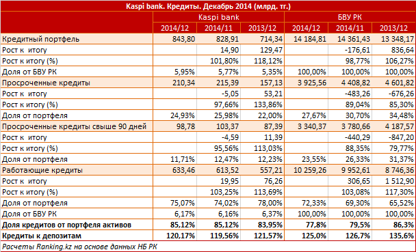 Kaspi bank. Рыночный профиль. Кредиты. Декабрь 2014