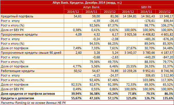 Altyn Bank. Рыночный профиль. Кредиты. Декабрь 2014