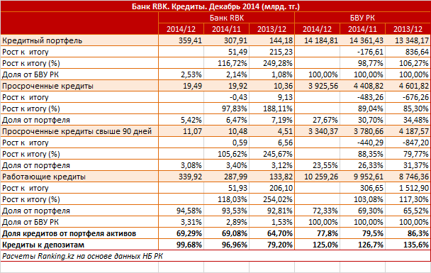 Банк RBK. Рыночный профиль. Кредиты. Декабрь 2014