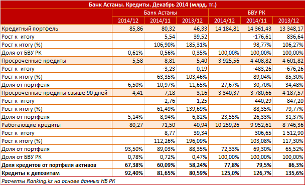 Банк Астаны. Рыночный профиль. Кредиты. Декабрь 2014