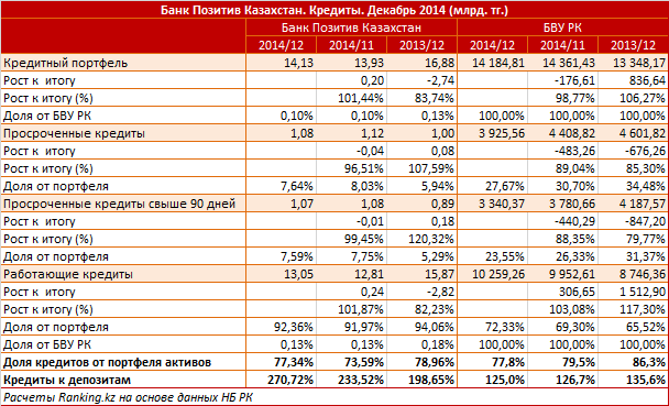Банк Позитив Казахстан. Рыночный профиль. Кредиты. Декабрь 2014