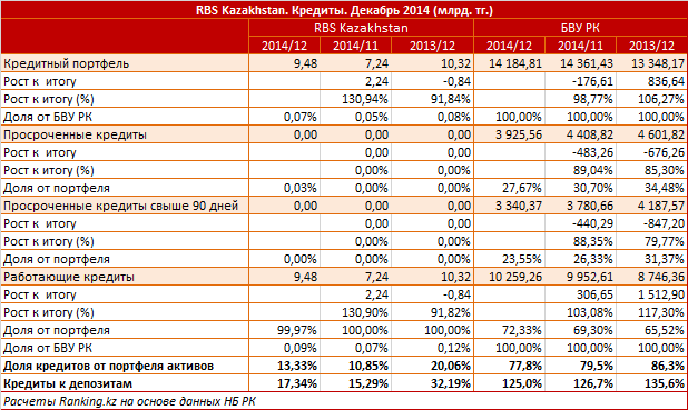 RBS Kazakhstan. Рыночный профиль. Кредиты. Декабрь 2014