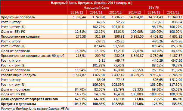 Народный банк. Рыночный профиль. Кредиты. Декабрь 2014