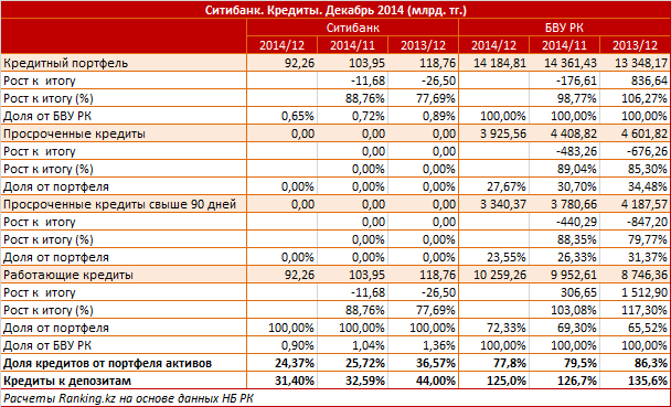 Ситибанк. Рыночный профиль. Кредиты. Декабрь 2014