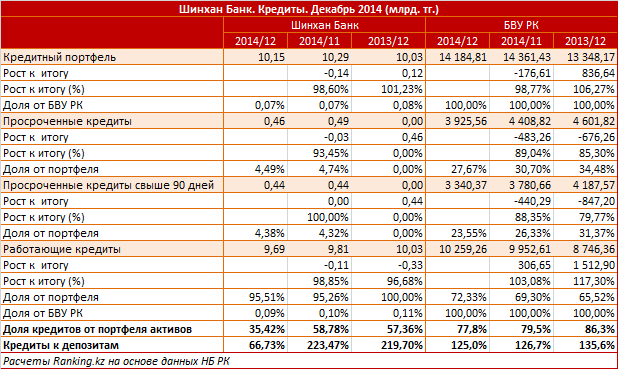 Шинхан Банк. Рыночный профиль. Кредиты. Декабрь 2014