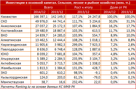 Инвестиции в основной капитал. Сельское, лесное и рыбное хозяйство