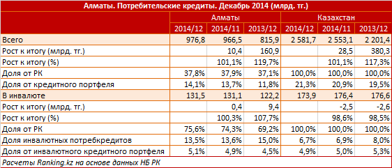 Алматинцы – самые активные пользователи потребительского кредитования в декабре. Месячный прирост объемов займов на потребительские нужды составил 10,4 миллиардов тенге