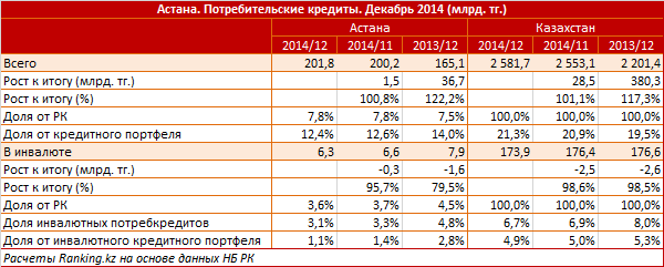 Астана. Региональный профиль. Потребительские кредиты. Декабрь 2014