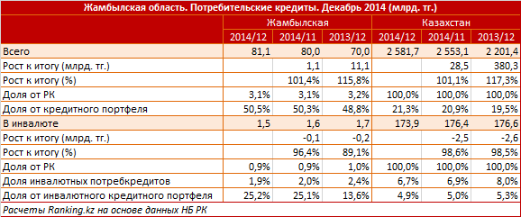 Жамбылская область. Региональный профиль. Потребительские кредиты. Декабрь 2014