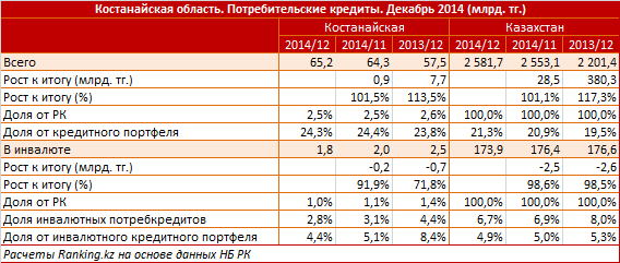 Костанайская область. Региональный профиль. Потребительские кредиты. Декабрь 2014
