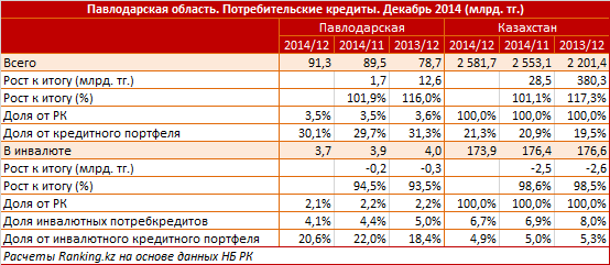 Павлодарская область. Региональный профиль. Потребительские кредиты. Декабрь 2014
