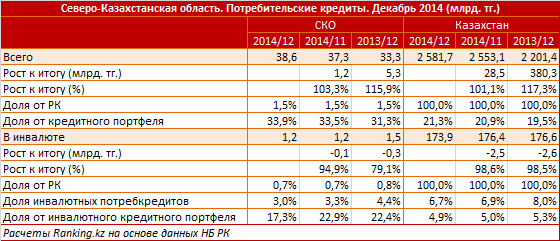 Северо-Казахстанская область. Региональный профиль. Потребительские кредиты. Декабрь 2014