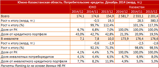 Южно-Казахстанская область. Региональный профиль. Потребительские кредиты. Декабрь 2014