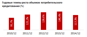 Потребительские кредиты БВУ РК. Регионы РК. Декабрь 2014