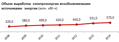 Казахстан пять лет подряд увеличивает объемы генерации электроэнергии. В 2014 году выработка электроэнергии выросла на 2,1%, до 94,6 миллиардов кВт⋅ч