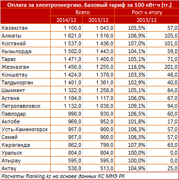 Выработка электроэнергии. Декабрь 2014