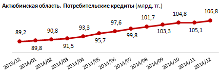 Актюбинская область – среди лидеров по абсолютному месячному приросту потребительских кредитов. За декабрь потребители региона увеличили объемы займов на 1,7%, при среднем росте по РК – 1,1%