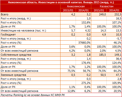 Акмолинская область. Региональный профиль. Инвестиции в основной капитал. Январь 2015