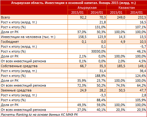Атырауская область. Региональный профиль. Инвестиции в основной капитал. Январь 2015