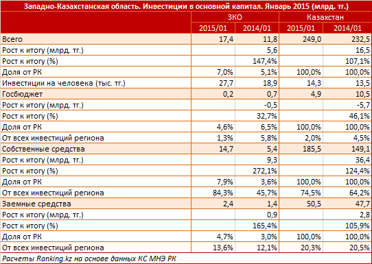 Западно-Казахстанская область. Региональный профиль. Инвестиции в основной капитал. Январь 2015