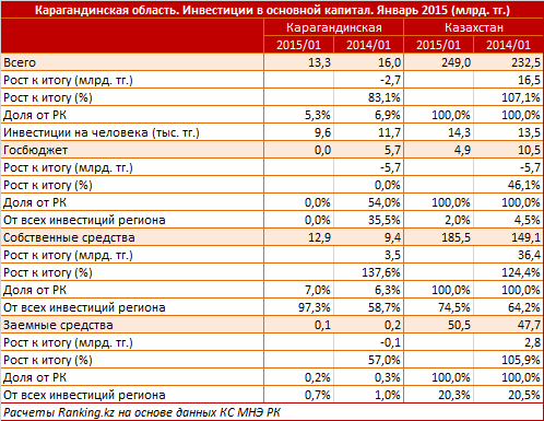 Карагандинская область. Региональный профиль. Инвестиции в основной капитал. Январь 2015